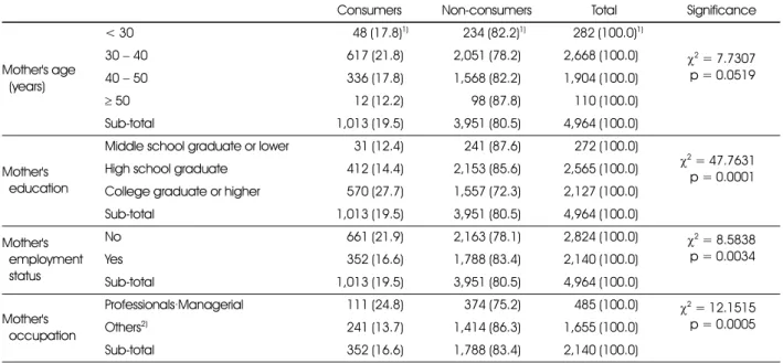 Table 4. Proportion (%) of children who consumed DS: mother's characteristics