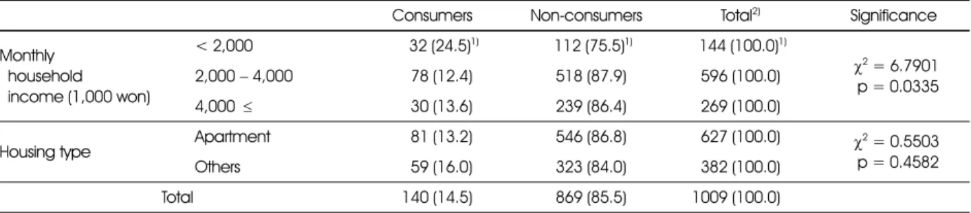 Table 7. Proportion (%) of children who consumed vitamins/minerals (DS consumers only)