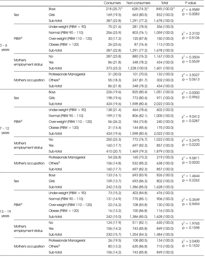 Table 9. Proportion(%) of children who consumed DS by other characteristics at each age group