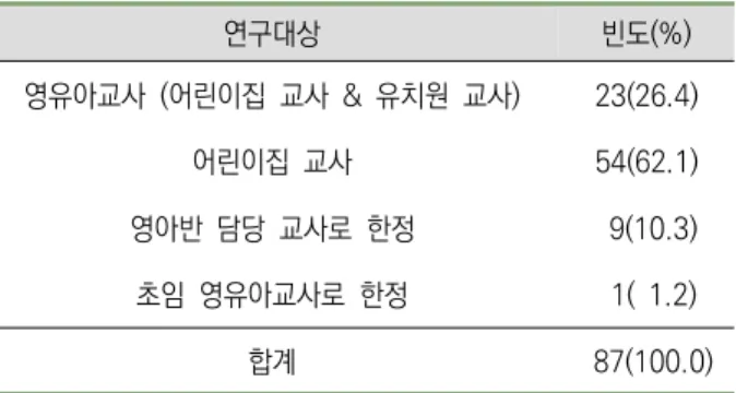 표  에서  볼  수  있듯이  영유아교사의  정서관련  논문 2 의  연구대상은  어린이집  교사인  경우가  54 (62.1%)편 으 로  가장  많았고 그  다음으로  영유아교사 유치원  교사 , ( 어린이집  교사 가  편 이었다 또한 영아반+ )23 (26.4%)