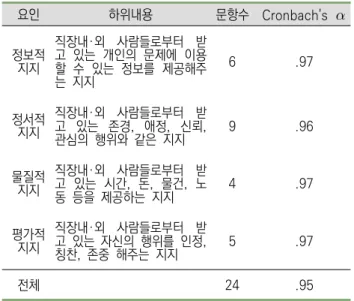 표  에  제시된  바와  같이 교사의  학력은  전문대졸이  1 ,  명 년제  졸업  이상이  명 이었174 (61.7%),  4108 (38.3%) 다 