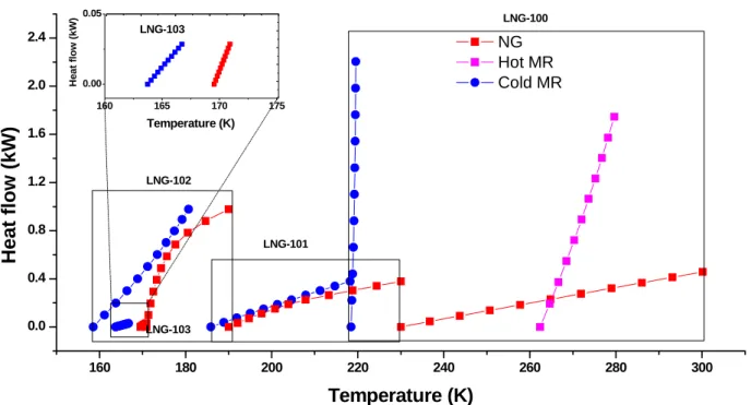 Fig.  4  Heat  exchange  load  variation  as  a  function  of  temperature  of  the  flows  in  heat  exchangers 액화가  더  잘  되는  것을  알  수  있다