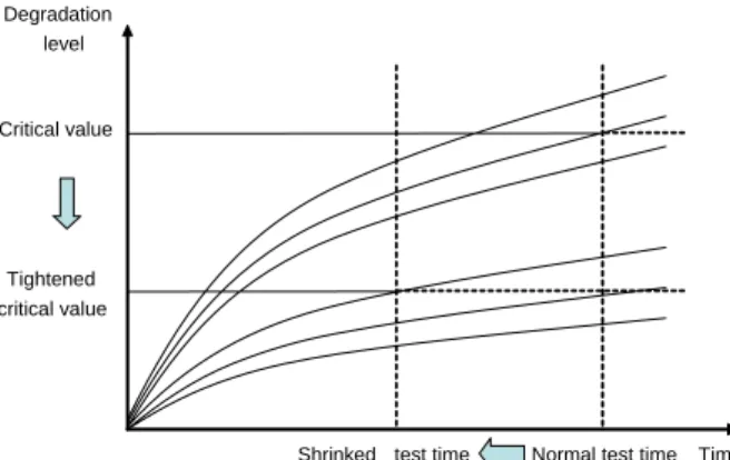 Figure 1.  Relation of test time and tightened critical value