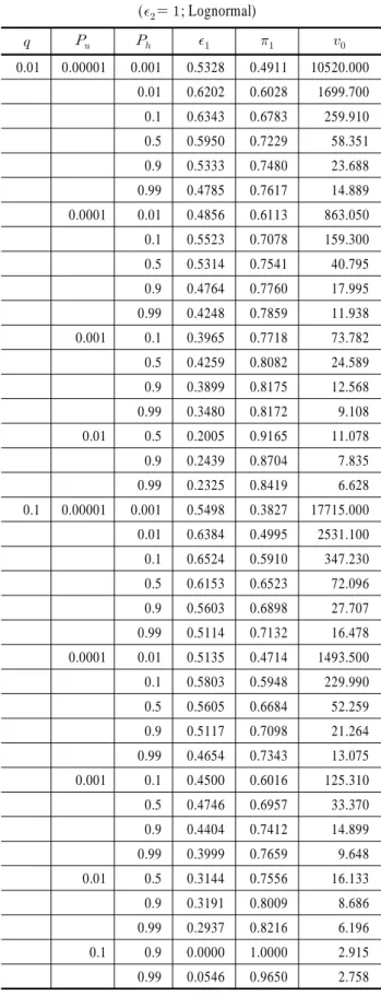 Table 1. Accelerated degradation test plans when    