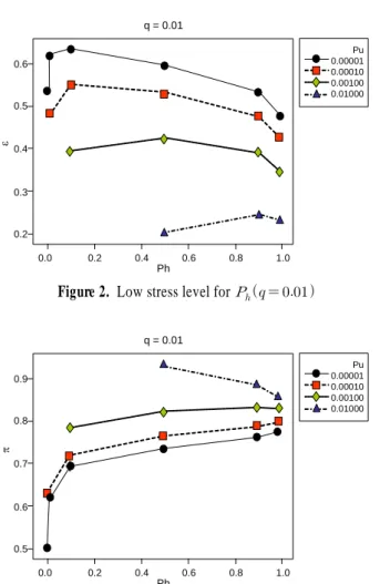 Figure 3. Proportion allocated at the low stress level for    (    )