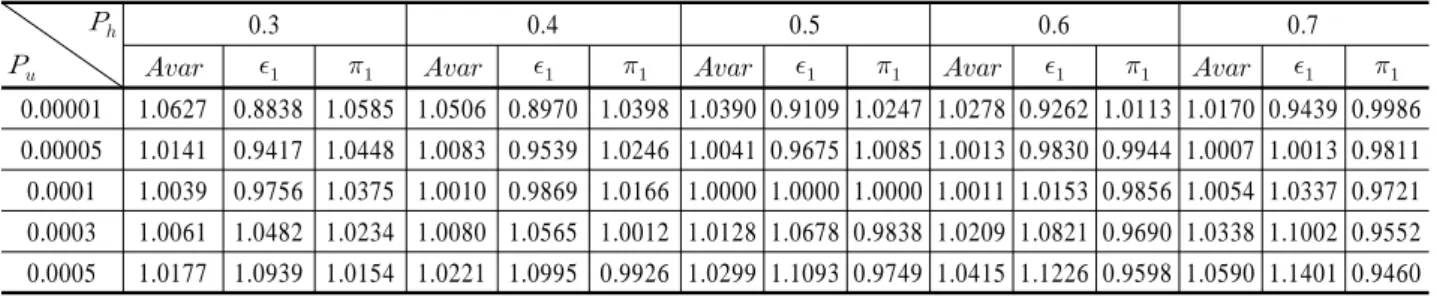 Table 3.  Sensitivity analyses : ratios of    ,    , and      for a numerical example(      ,       ,    )             0.3 0.4 0.5 0.6 0.7   0.00001 1.0627 0.8838 1.0585 1.0506 0.897