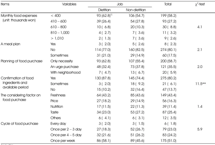 Table 11. Comparison of food expense, meal plan and food purchase between dietitian and non-dietitian                               
