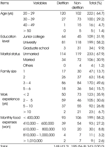 Table 1. General characteristics of the subjects