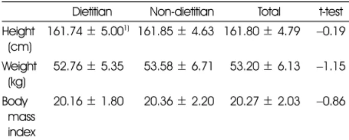 Table 3. Distribution of body mass index between dietitian and non-dietitian                                                                            Range Dietitian Non-dietitian χ 2 -test  < 18.5  37  (25.0) 1)  64  (32.8)