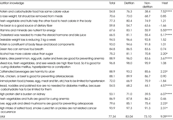 Table 4. Percentage of correct answers of nutrition knowledge of dietitian and non-dietitian