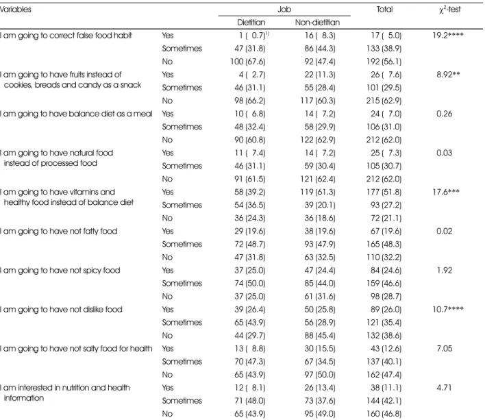 Table 5. Comparison of nutrition attitudes between dietitian and non-dietitian                                                                                    