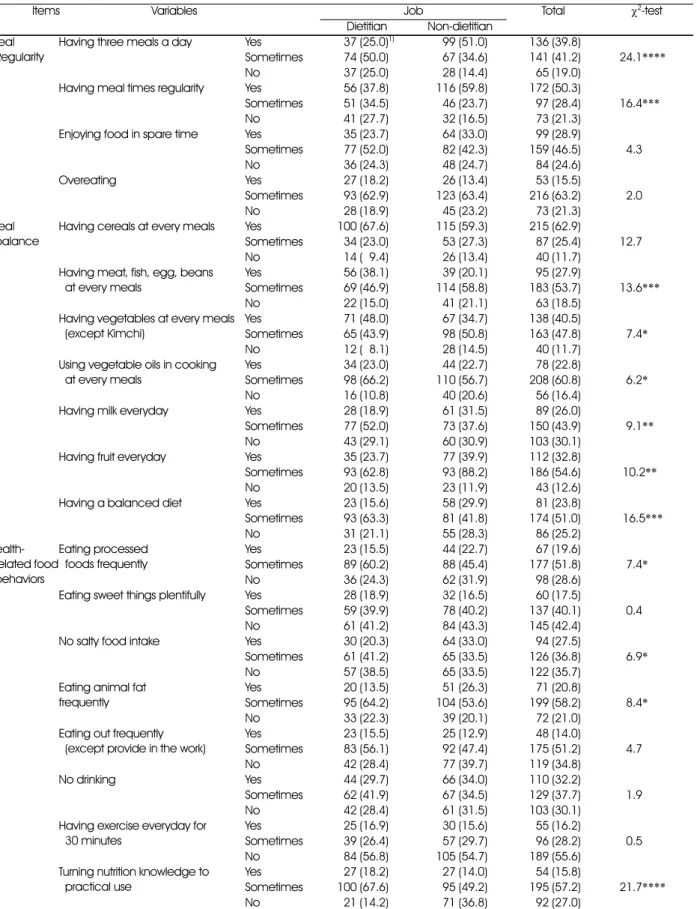 Table 6. Comparison of eating behaviors between dietitian and non-dietitian                                                                                   