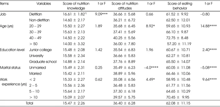 Table 7. Mean score of nutrition knowledge, nutrition attitudes and eating behavior 
