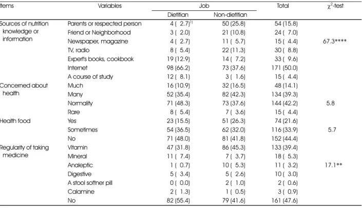Table 10. Comparison of nutrition knowledge, concerned about health, healthy food and taking medicine between dietitian and non- non-dietitian                                                                                                                  
