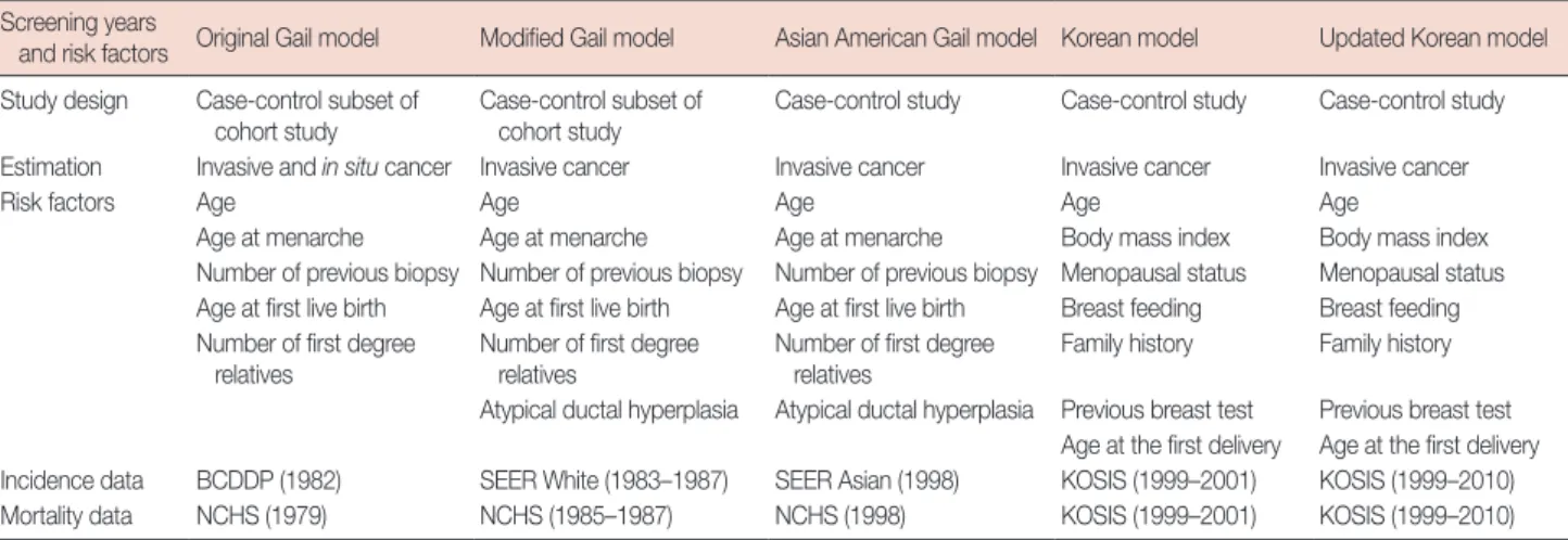 Table 1. The characteristics of breast cancer risk assessment model Screening years 