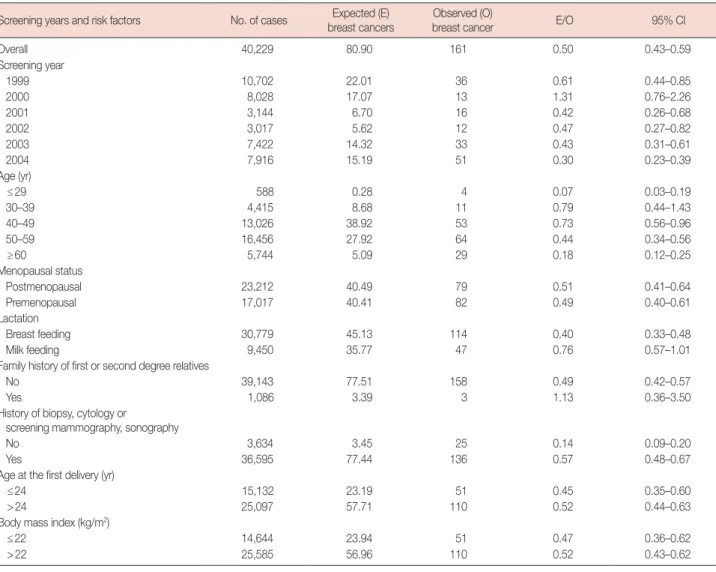 Table 4. Expected and observed cancers for categories by screening years and risk factors using original Korean model Screening years and risk factors No