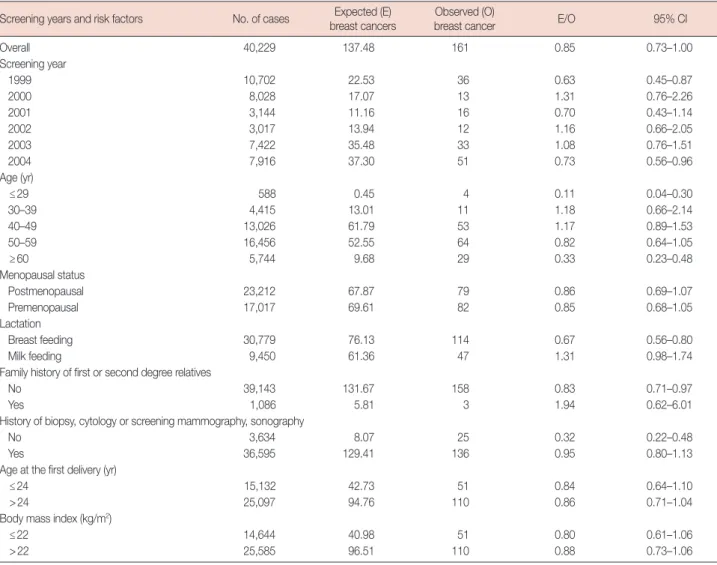 Table 5. Expected and observed cancers for categories by screening years and risk factors using updated Korean model Screening years and risk factors No