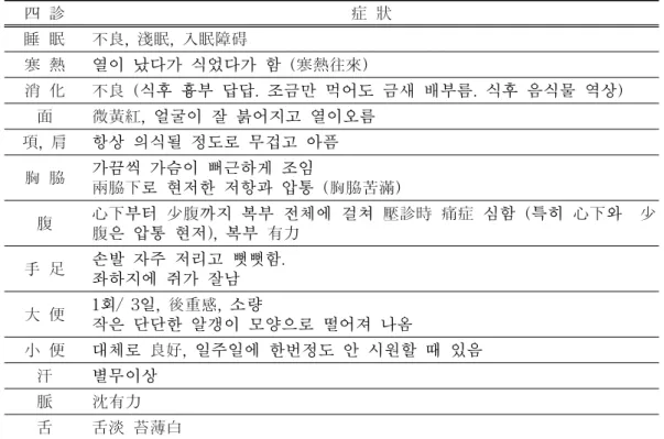 Table  2.  Kupperman's  index