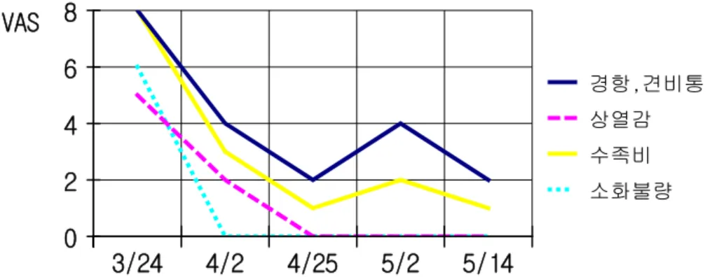 Fig.  1.  The  distribution  graph  of  Clinical  Symptoms