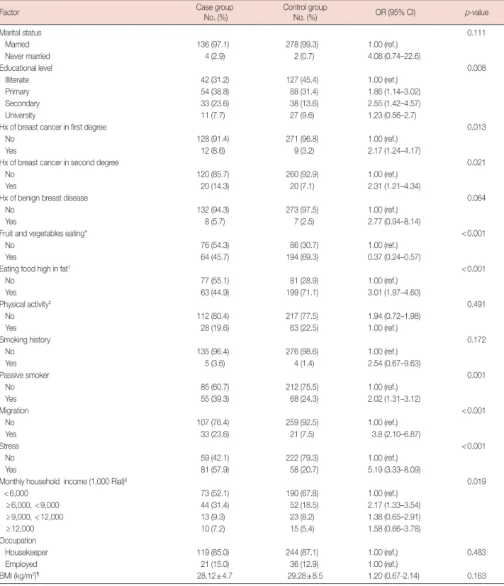 Table 1. Distribution of subjects according to sociodemographic factors and their association with risk of breast cancer (univariate analysis) 