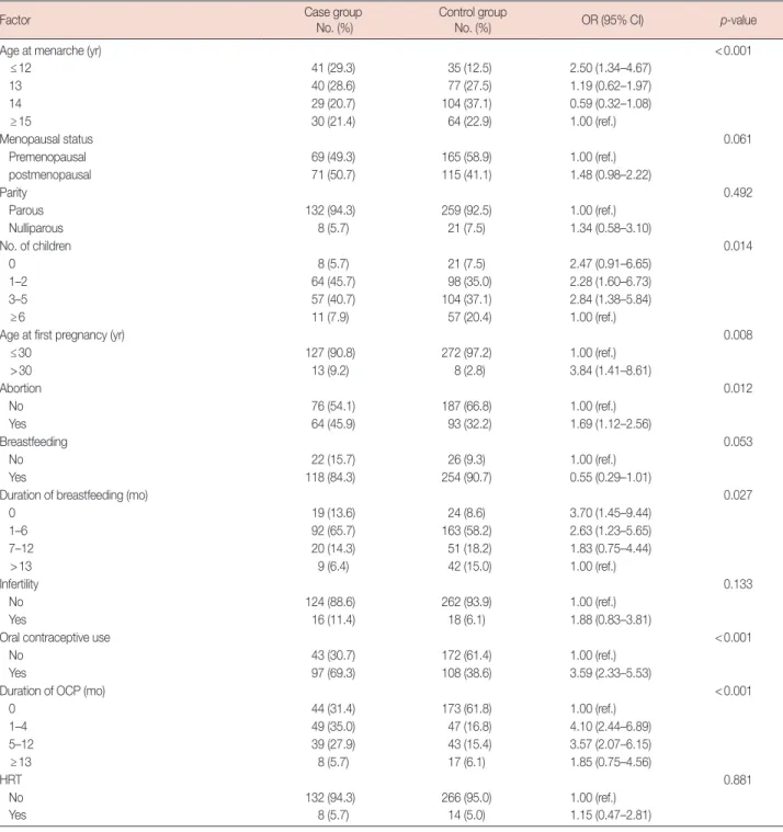 Table 2. Distribution of subjects according to reproductive variable and their association with risk of breast cancer (univariate analysis)