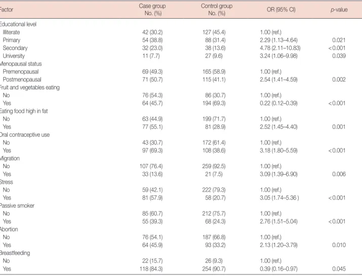 Table 1 shows the distribution of variables, ORs, and 95% 