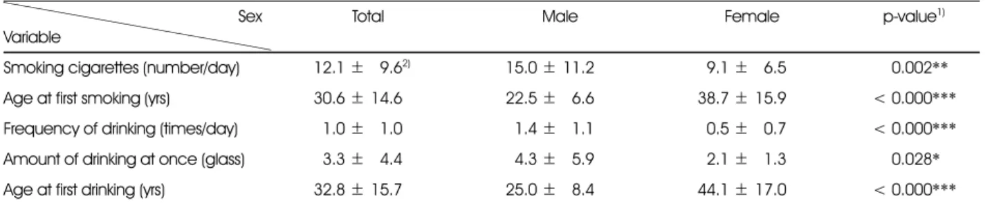 Table 4. Dietary habits  Sex Variable