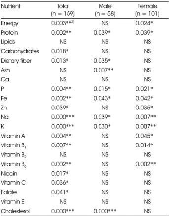 Table 5. Comparison of nutrient intake by living status 1)