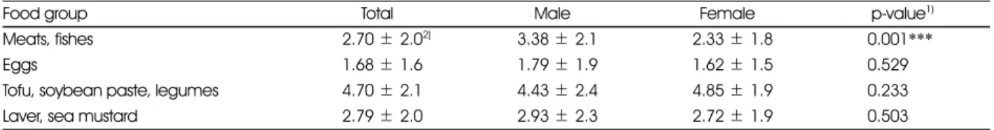 Table 10. Consumption frequency of food groups