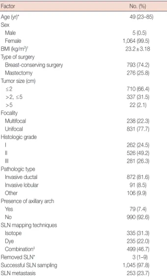 Table 4 shows the difference in SLNB results between the Table 1. Clinicopathological characteristics of total 1,069 patients