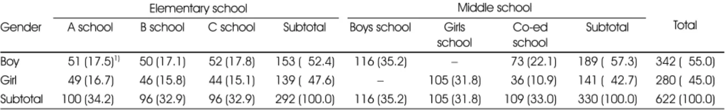Table 1. Demographic profile of the respondents                                                                                                                                 