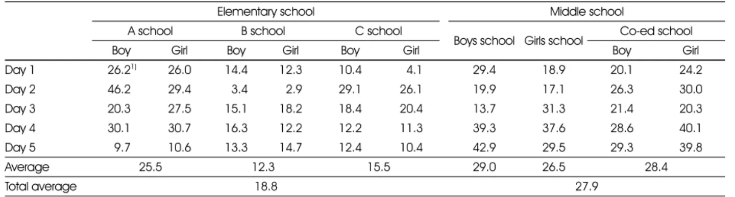 Table 3. Consumption rates in elementary and middle schools Food category 