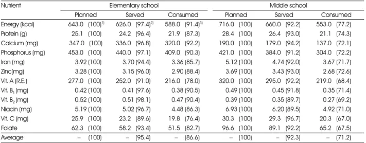 Table 5. Comparison of nutrient contents in planned, served and consumed menus with nutrition management standard (former edition) for school foodservice in elementary schools