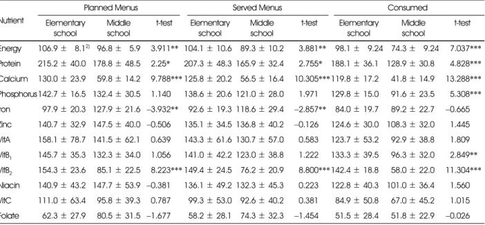 Table 8. Comparison of nutrients in planned, served and consumed menus with percentage of 1/3 KDRI 1)  in elementary and middle schools 