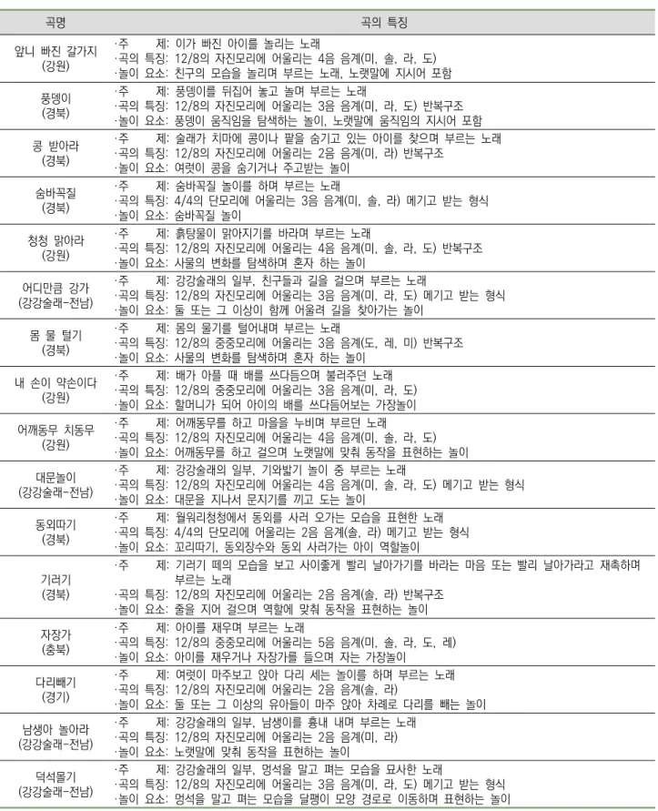 표  6. 전래동요의  구성  및  곡의  특징 곡명 곡의  특징 앞니  빠진  갈가지  강원( ) 주 ·           제 이가  빠진  아이를  놀리는  노래: 곡의  특징 의  자진모리에  어울리는  음  음계 미 솔 라 도·:  12/84( , ,  ,  ) 놀이  요소 친구의  모습을  놀리며  부르는  노래 노랫말에  지시어  포함·: ,  풍뎅이 경북( ) 주 ·           제 풍뎅이를  뒤집어  놓고  놀며  부르는  노래: 곡의
