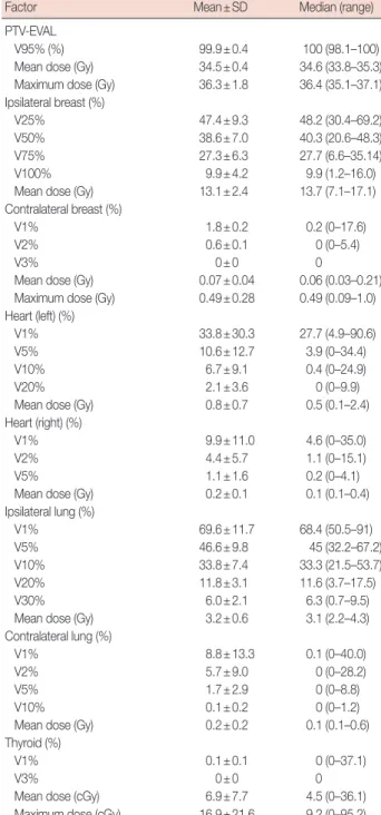 Table 4. Dose parameters of target volume and normal tissues in 32  patients treated with APBI-IMRT