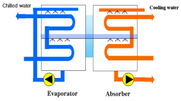 Fig.  1  Double  stage  Evaporator  /Absorber UARE:  증발기  UA분배율X:  농도  [%]  하 첨 자0:  초기값abs:  흡수기evap:  증발기ch:  냉수 co :  냉각수 in :  입구 lower :  하부 out :  출구 ref :  냉매  s :  농용액 sol :  용액  upper :  상부 fuel :  연료 1