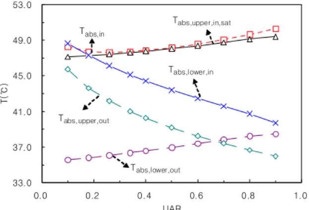 Fig.  10    Temperature  of  Solution  in  absorber    vs.    UAR  (Tch,i=15℃,  MRS=0.75) 0.0000.0050.0100.0150.0200.025 0.0 0.2 0.4 0.6 0.8 1.0UARCOP-COP  UAR=0.1Tch,in=17℃Tch,in=15℃Tch,in=12℃