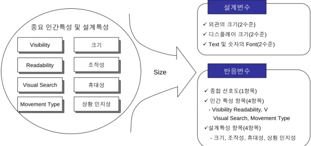 Figure 3.  Experimental design of validation