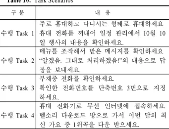 Table 11.  Analysis on Cronbach’s α coefficient 휴대  전화기  모델