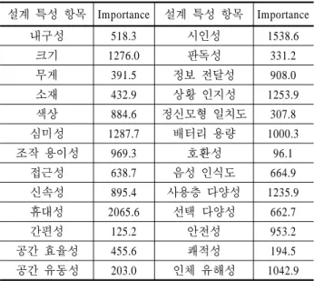 Table 4.  The importance of Engineering Characteristics 설계  특성  항목 Importance 설계  특성  항목 Importance 내구성 518.3 시인성 1538.6 크기 1276.0 판독성 331.2 무게 391.5 정보  전달성 908.0 소재 432.9 상황  인지성 1253.9 색상 884.6 정신모형  일치도 307.8 심미성 1287.7 배터리  용량 1000.3 조작  용이성 969.3 호환성
