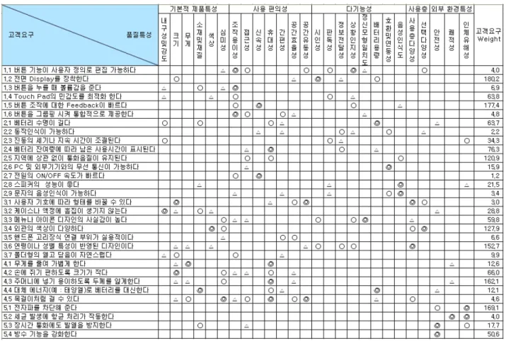 Table 3.  Relationship matrix between customer needs and Engineering Characteristics