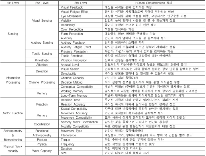 Table 5.  Definition and Classification of Human Characteristics