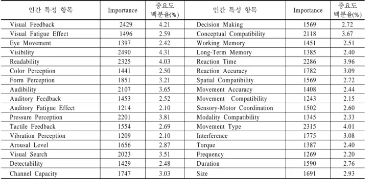 Table 7.  The importance of Human Characteristics