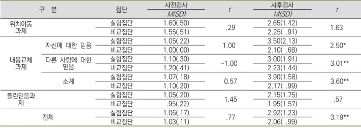 표  6. 마음이론  내용이  포함된  그림책을  활용한  이야기나누기  활동이  유아의  마음이론  발달에  미치는  효과 구    분 집단 사전검사 t 사후검사 t M(SD) M(SD) 위치이동  과제 실험집단 1.60(.50)   .29 2.65(1.42) 비교집단 1.55(.51) 2.25(  .91) 1.63 내용교체  과제 자신에  대한  믿음 실험집단 1.05(.22) 1.00 3.50(2.13)   2.50*비교집단1.00(.00)2.10(