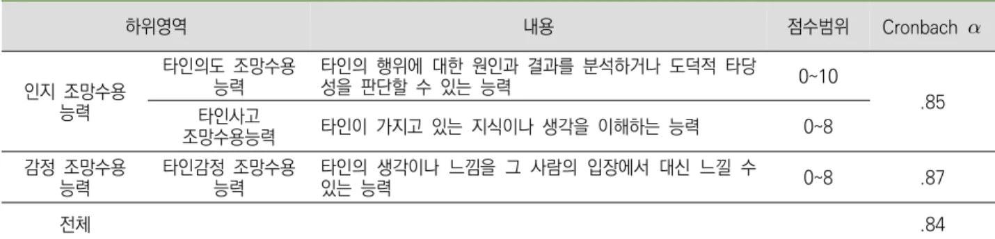 표  1 조망수용능력의  하위영역과  내용 하위영역 내용 점수범위 Cronbach   인지  조망수용 능력 타인의도  조망수용능력 타인의  행위에  대한  원인과  결과를  분석하거나  도덕적  타당성을  판단할  수  있는  능력 0~10 타인사고  .85 조망수용능력 타인이  가지고  있는  지식이나  생각을  이해하는  능력 0~8 감정  조망수용 능력 타인감정  조망수용능력 타인의  생각이나  느낌을  그  사람의  입장에서  대신  느낄  수 