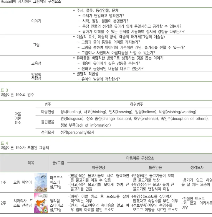 표  2 Russell이  제시하는  그림책의  구성요소` 이야기 주제,  플롯,  등장인물,  문체 -  주제가  단일하고  명확한가? -  시작,  절정,  결말이  분명한가? -  등장  인물의  성격을  유아가  쉽게  동일시하고  공감할  수  있는가? -  유아가  이해할  수  있는  문체를  사용하여  정서적  경험을  다루는가? 그림 예술적  요소,  예술적  양식,  예술적  매개체(그림의  예술성)-  그림과  글이  통일된  