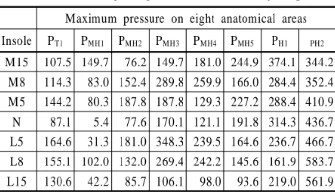 Table 7.  Maximum pressure on selected anatomical areas on  foot for a participant(Unit : N/m 2 × Body weight)