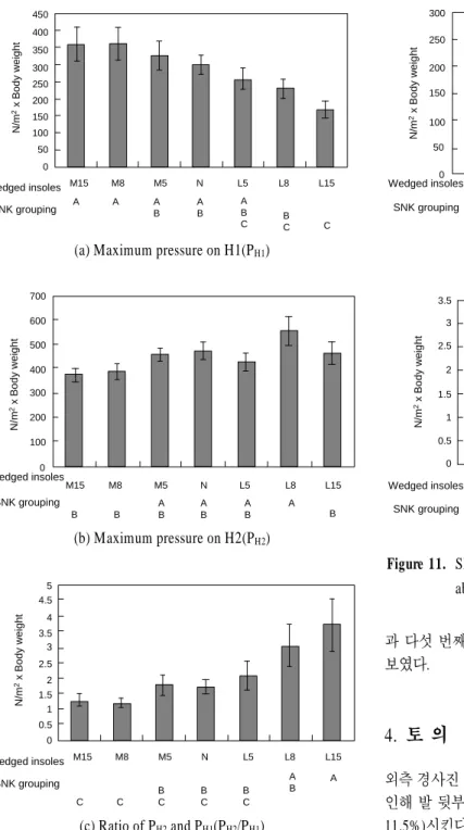 Figure 11.  SNK test on significant maximum pressure variables  about forefoot 를 나타내지 않았으며, 다만 안창의 경사가 증가할수록 다섯 번째 족근골의 최고압력을 감소시키는 경향을 보였다