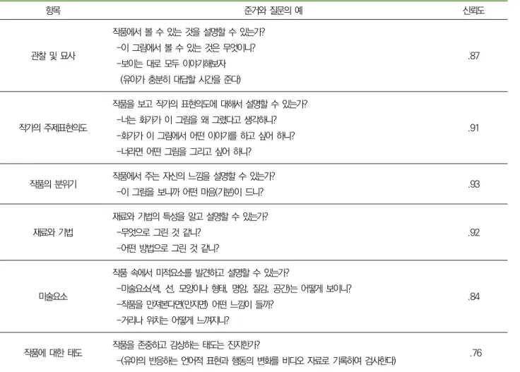 표  3. 그림감상능력  평가척도의  항목별  준거와  질문의  예 항목 준거와  질문의  예 신뢰도 관찰  및  묘사   작품에서  볼  수  있는  것을  설명할  수  있는가?    -이  그림에서  볼  수  있는  것은  무엇이니?     -보이는  대로  모두  이야기해보자       (유아가  충분히  대답할  시간을  준다) .87 작가의  주제표현의도   작품을  보고  작가의  표현의도에  대해서  설명할  수  있는가?    -너는  
